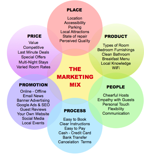 Internet &amp; the Marketing Mix